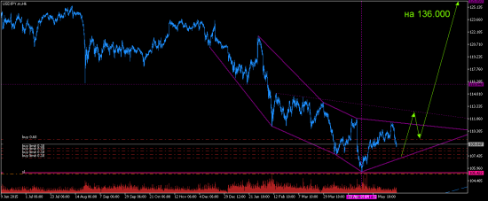 USDJPY. Ловим разворот. Часть 4.