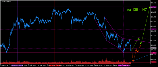 USDJPY. H12. Ловим разворот. Часть 5.