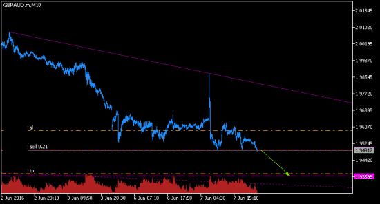 GBPAUD. 1.3 фиги вниз NOW!