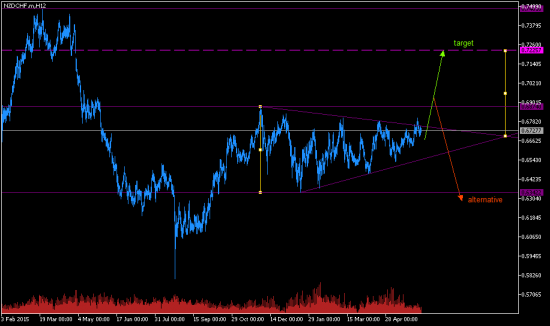 NZDCHF. Потенциал 5 фигур.