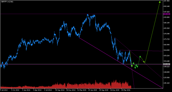 GBPJPY. 2-й вариант в работе.