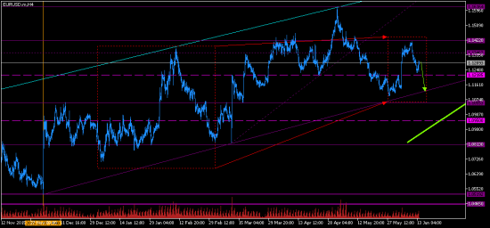 EURUSD. Сегодня покупки были слишком очевидны.