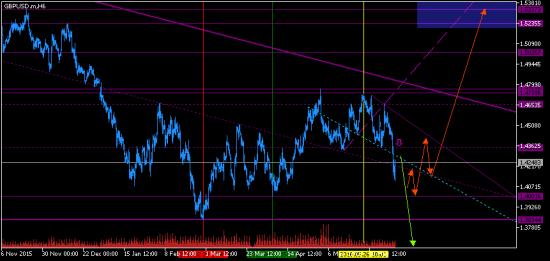 GBPUSD. На быстрый разворот рассчитывать не стоит.