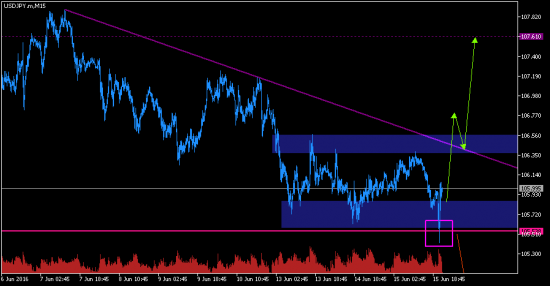 USDJPY. Ложный пробой 105.538 (предыдущего лоя).