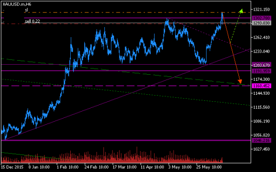 GOLD. Ложный пробой 1300. Продано.