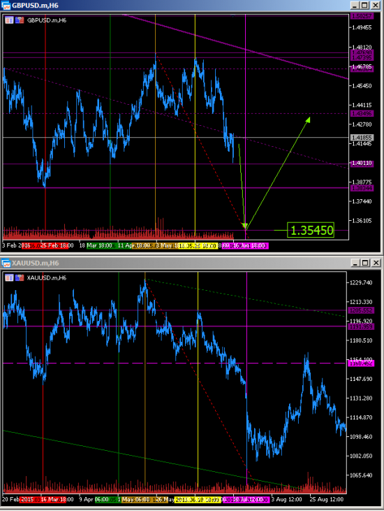 GBPUSD. Brexit. Возможный сценарий пролива.