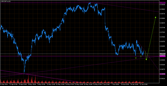 USDCHF. Скоро вверх.