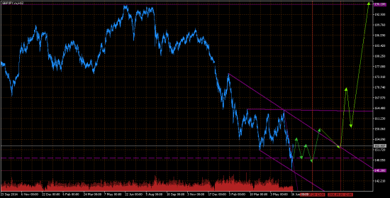 GBPJPY. Лето для набора лонгов.