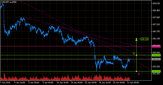 USDJPY. Краткосрочно рост.