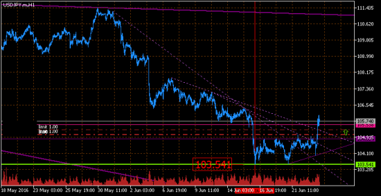 USDJPY. H1. Ловим разворот. Часть 6.