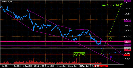 USDJPY. Пока больше не ловим разворот. Часть 7.