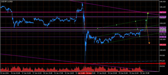 USDJPY готовится к прыжку.