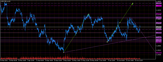 USDCAD дорога на 1.3340.