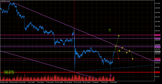 USDJPY. H1. Сценарии.