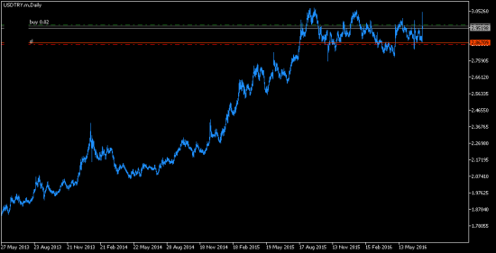 Купил USDTRY. Нестабильность в Турции + тренд.