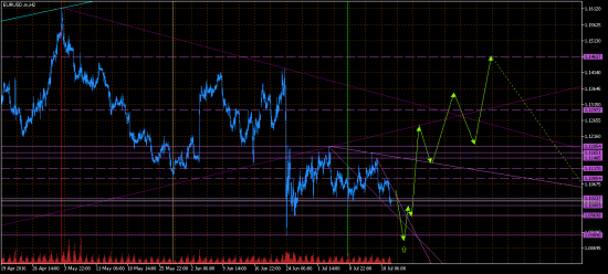 EURUSD. Скоро может выстрелить вверх.