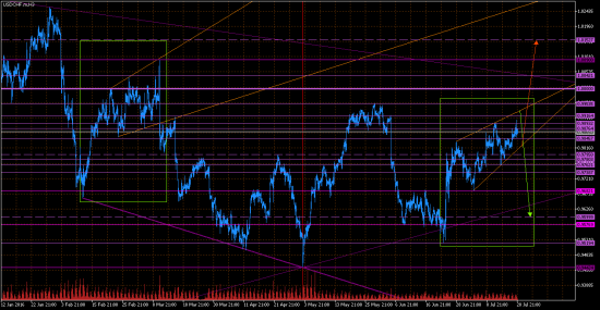 Накануне бури. USDCHF.