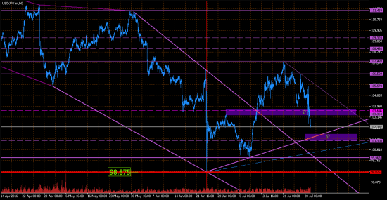 USDJPY покупать в понедельник