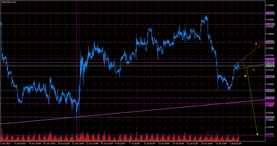 EURUSD, USDCHF. Как-то так