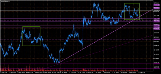 GOLD. В понедельник Short