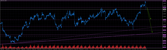 USDCAD. Паттерн на продажу.