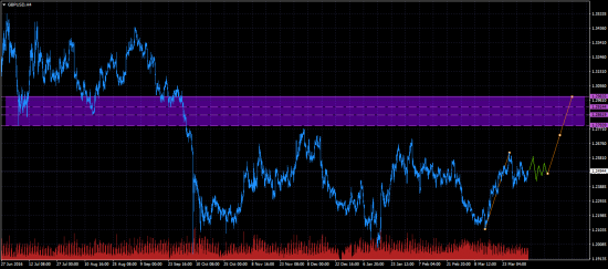 GBPUSD. 5 фигур наверх.