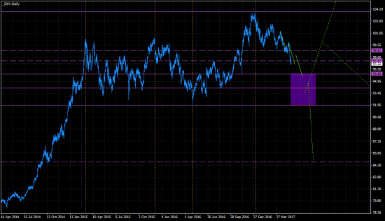 DXY. Daily. Как-то так.