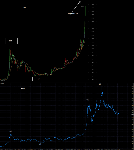 Биткоин. Аналогия с рубля.