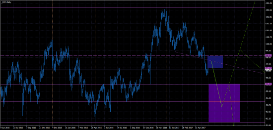 DXY -> на 94