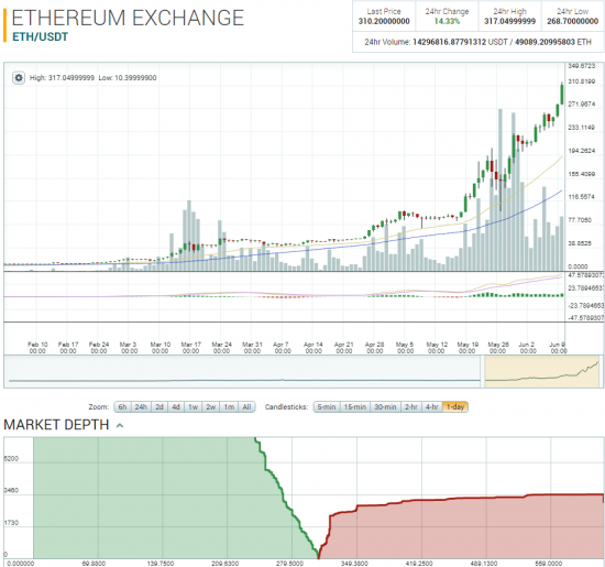 Криптовалюта Ethereum похоже повторяет судьбу Bitcoin - идет на 1000