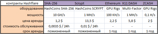 Доходность контрактов HashFlare