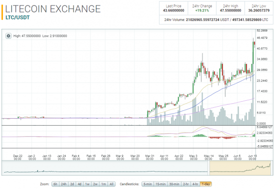 HashFlare доходность после скачка Litecoin