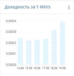 HashFlare доходность Scrypt-майнинга растет