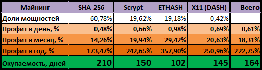 HashFlare доходность Scrypt-майнинга растет