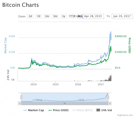 Почему Bitcoin будет только расти