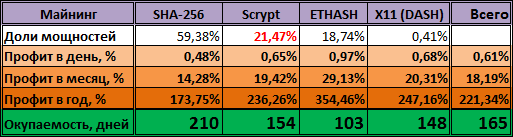 HashFlare нарастил мощностей Scrypt