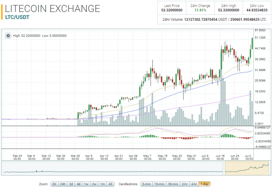 Litecoin снова обновил хай