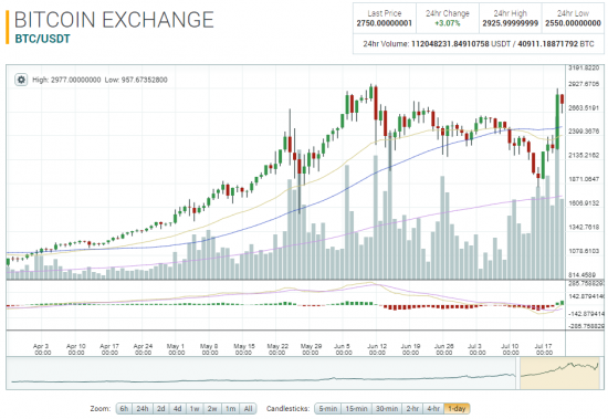 BIP91 в Bitcoin зафиксирован!