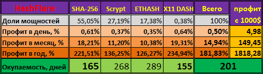Окупаемость Hashflare снова радует
