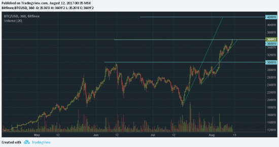 Bitcoin 3600. Первая цель есть. Далее 4200.