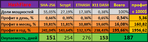 Окупаемость Hashflare еще улучшается