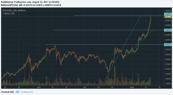 Bitcoin 4200 (почти). Профит зафиксирован.