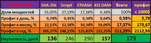 Hashflare. Окупаемость SHA-256 136 дней.