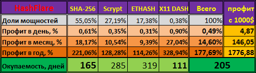 Hashflare. Окупаемость X11 111 дней.