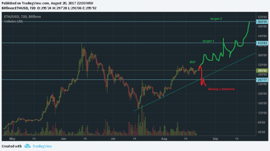 ETHUSD. Вероятно будет рост.