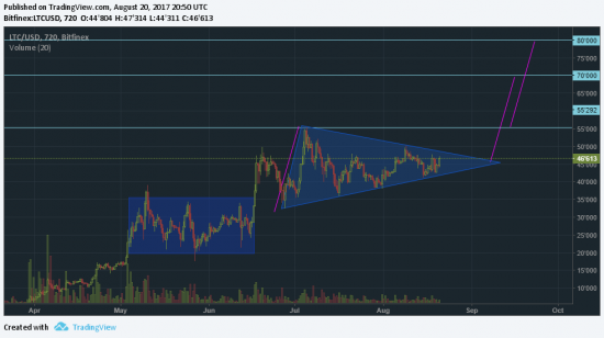 Litecoin готовится к прыжку