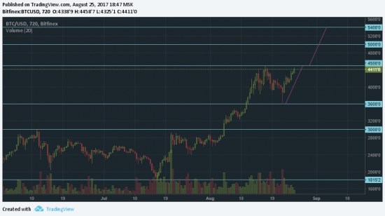 Bitcoin. Перехай неизбежен.