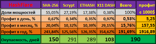 Hashflare. Sha-256 и X11 в лидерах.