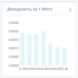 Hashflare. Sha-256 и X11 в лидерах.