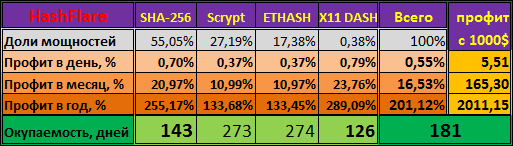 Hashflare. Есть 50%!